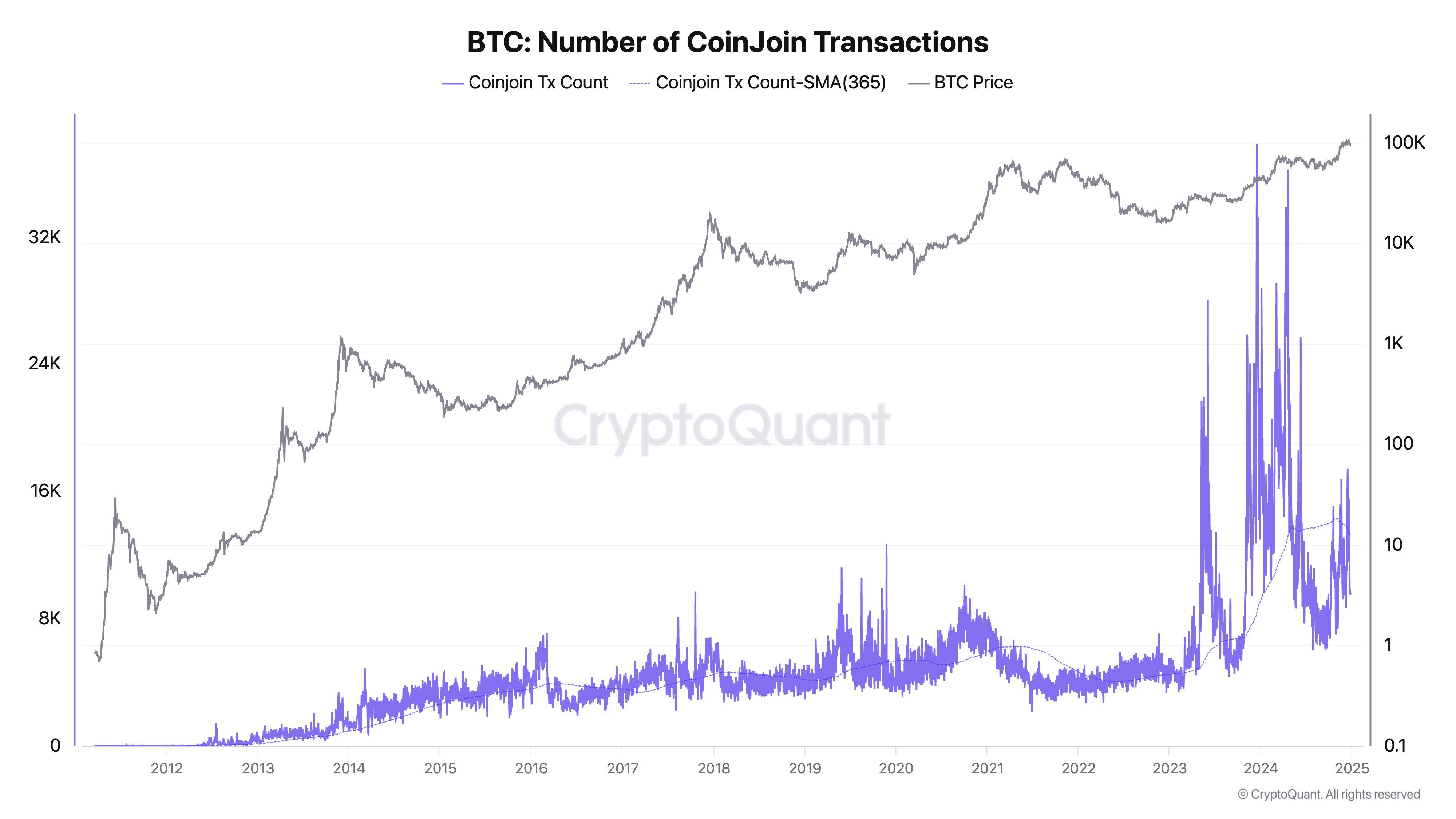 420,000 BTC仍未到账，因为鲸鱼利用隐私交易累积比特币