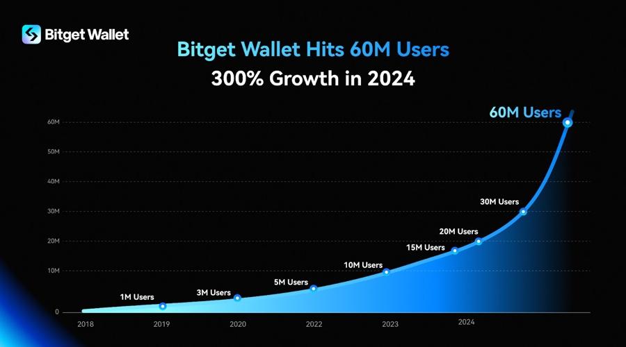 Bitget钱包用户数量暴增6000万，2024年预计增长率达到300%