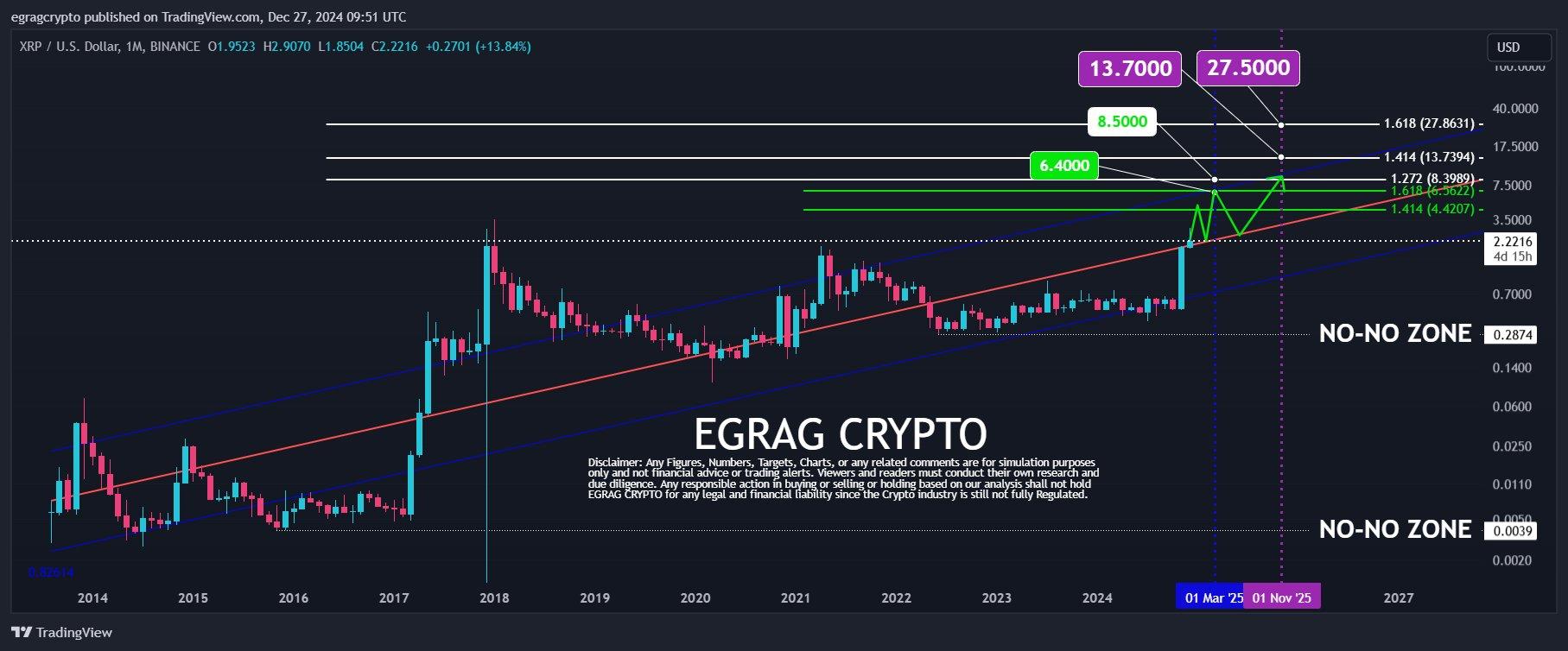 使用线性回归分析预测XRP价格将达到不同阶段：6.4美元、8.5美元、13.7美元和27.5美元。