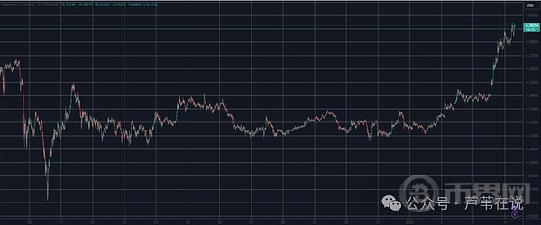 狗狗币涨幅达16%，预计DOGE将突破1美元！