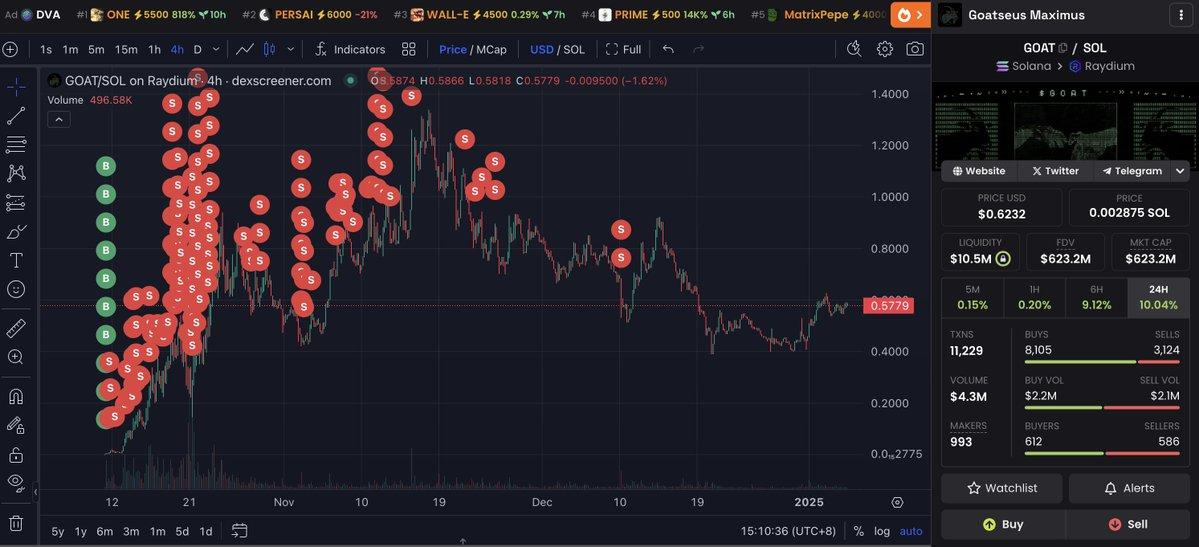 AI Coin Trader 通过 FARTCOIN、GOAT和其他两种 Altcoins（Lookonchain）实现17640000美元利润的打印