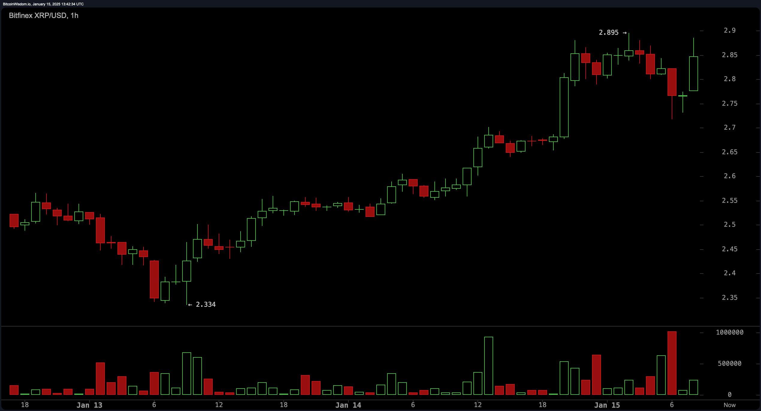 XRP即将超越以太坊——一个新加密货币之王的崛起？